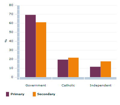 Graph Image for Students at primary or secondary school by school affiliation - 2010